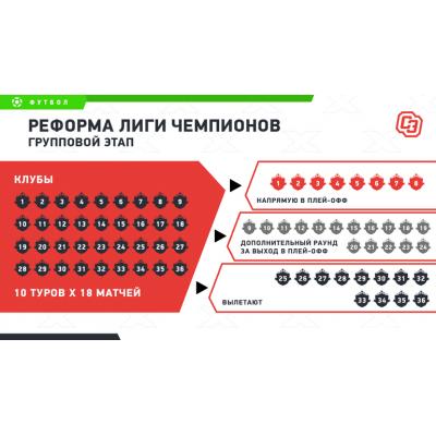 УЕФА уведомил всех членов организации о намерении изменить формат Лиги чемпионов с 2024 года