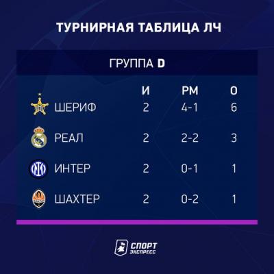Молдавский 'Шериф' во втором туре группового турнира Лиги чемпионов в Мадриде сенсационно обыграл 'Реал' со счетом 2:1
