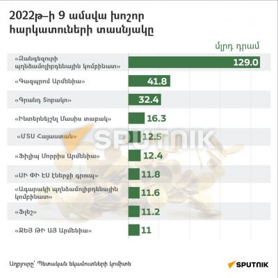 1000 крупнейших налогоплательщиков Армении: лидеры прежние