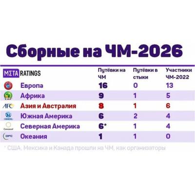 ФИФА утвердила формат группового турнира ЧМ-2026 – 12 групп по 4 команды
