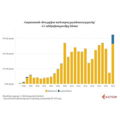 Թուրքական ներկայությունը ՀՀ-ում․ 88 անշարժ գույք, 147 ընկերություն