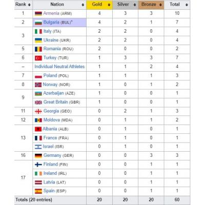 Сборная Армении по тяжелой атлетике выиграл общекомандный зачет чемпионата Европы по тяжелой атлетике в Софии