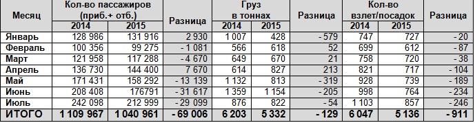 Эти данные были опубликованы 3 сентября на официальном сайте Главного управления гражданской авиации Армении