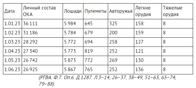 Важно подчеркнуть, что за этот же период 1923 года, как видно из нижеприведенной таблицы численности советских войск в Закавказье с января по июнь 1923 года, личный состав Отдельной Кавказской армии за полгода серьезно сократился на 25,4%