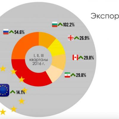 В чем причины экономических проблем Армении?