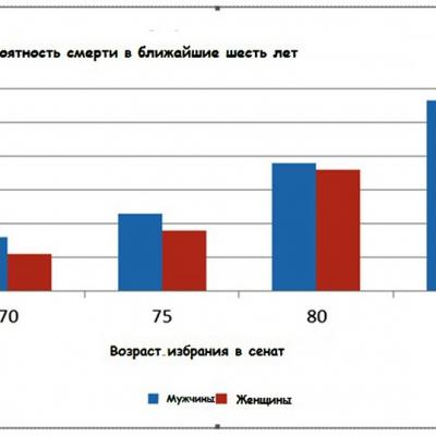 'Проповедников демократии' настигает геронтократия