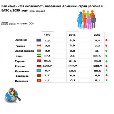 ООН предупреждает о снижении численности населения РА к 2050 году до 2,7 млн. человек