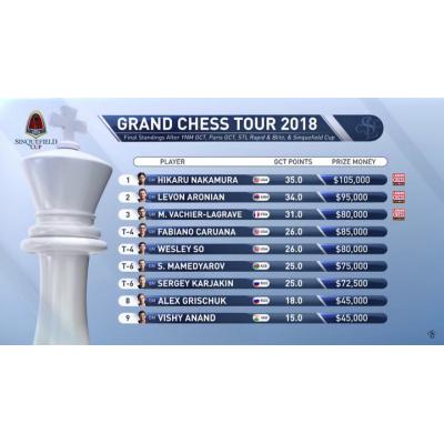 Левон Аронян, Фабиано Каруана и Магнус Карлсен стали победителями Sinquefield Cup в американском Сент-Луисе