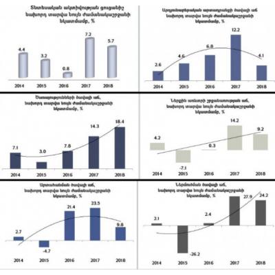 Темпы экономического роста в Армении продолжают падать